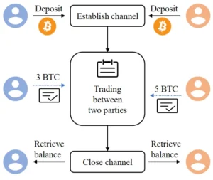 Procedures-of-Lightning-network